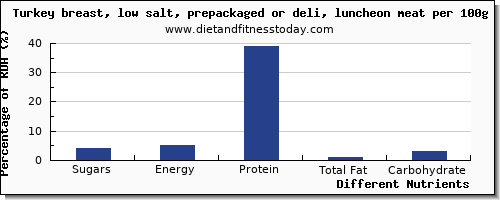 chart to show highest sugars in sugar in turkey breast per 100g